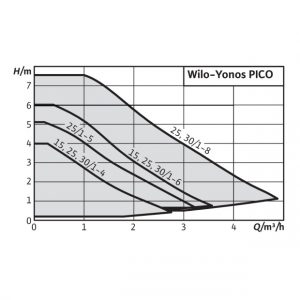 Циркуляционный насос WILO Yonos PICO 25/1-4-(ROW)