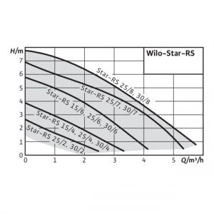 Циркуляционный насос Wilo-Star-RS 25/2 180