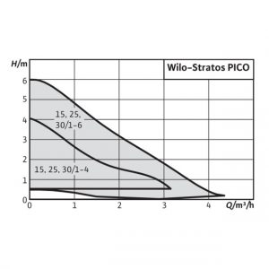 Циркуляционный насос Wilo-Stratos PICO 25/1-4 130мм