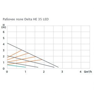 Насос циркуляционный RODA Delta HE 35/25 LED