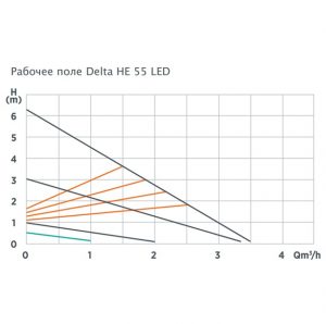 Циркуляционный насос RODA Delta HE 55/25 LED